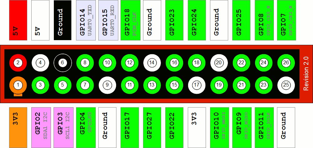 Raspberry-Pi-GPIO-Layout-Revision-2.png